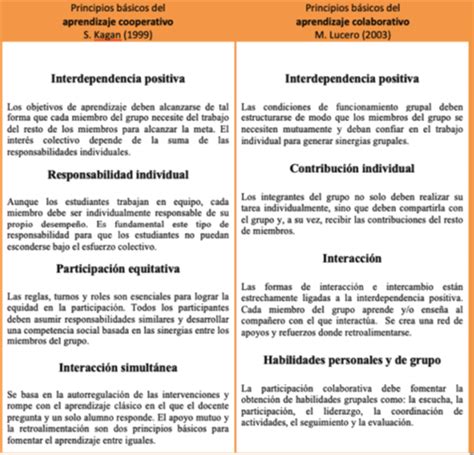 El Aprendizaje Colaborativo Y El Aprendizaje Cooperativo En El ámbito Educativo Aprendizaje