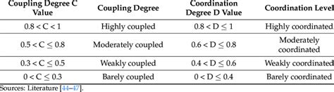 Classification Standard Of Coupling Coordination Degree Download