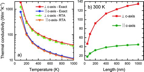 Thermal Conductivity Of Hexagonal Bc 2 P A First Principles Study