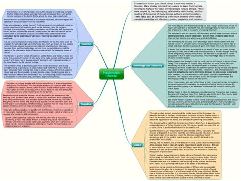 Frankenstein (Themes): iMindQ mind map template | Biggerplate