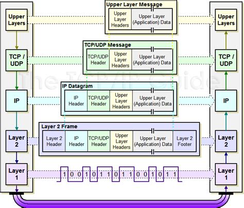 The Tcpip Guide Ip Datagram Encapsulation