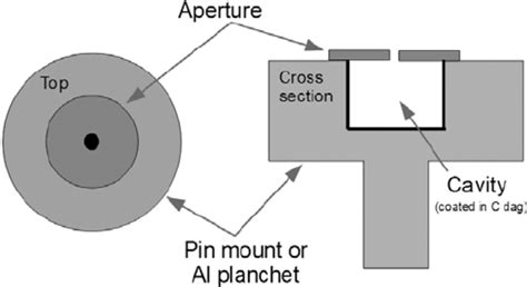 A Faraday Cup Serves As An Electron Trap Electrons Enter The Small