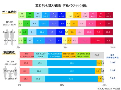 テレビ購入・買い替えで利用はどう変化したか。10年分のデータからひも解いてみた！｜vr Digest Plus メディアとビジネスのミライを