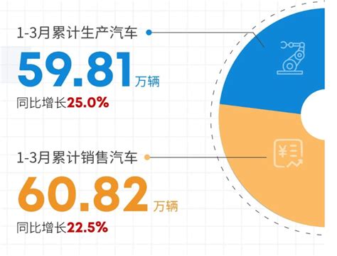 广汽集团3月销量超20万辆，同比大增307搜狐汽车搜狐网