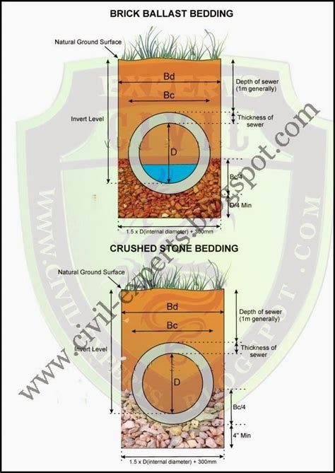 Civil Experts: DESIGN OF SEWER SYSTEM