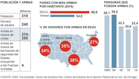 Estados armados de América Estados Unidos EL MUNDO