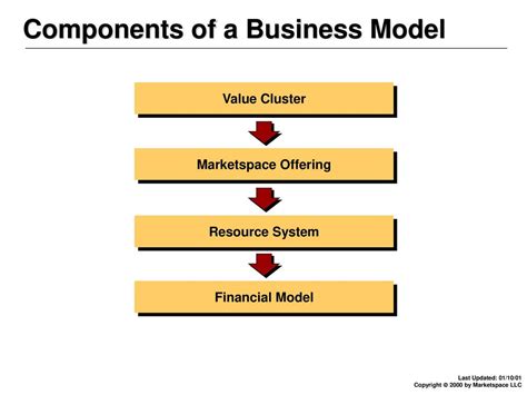 Component Business Model