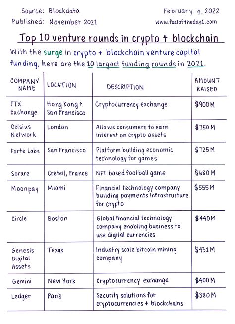 February 4 Top 10 Venture Rounds In Crypto And Blockchain