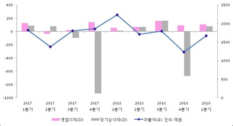 Et투자뉴스 한솔홀딩스 19년1분기 실적 발표 전분기比 매출액·영업이익 증가 전자신문