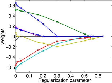 Pdf Convex Optimization With Sparsity Inducing Norms Semantic Scholar