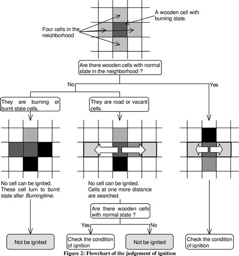 Figure 1 from SIMULATION OF SPREADS OF FIRE ON CITY SITE BY STOCHASTIC CELLULAR AUTOMATA ...