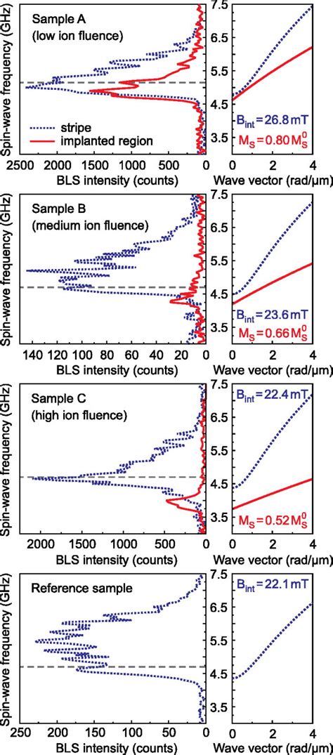 Experimentally Observed Spin Wave Resonance Spectra Left Column And