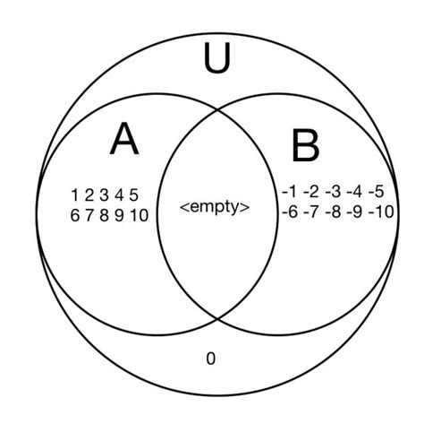 Integer Venn Diagram