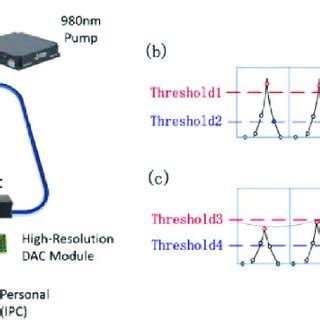 A Schematic Of The Npr Based Mode Locked Fiber Laser For