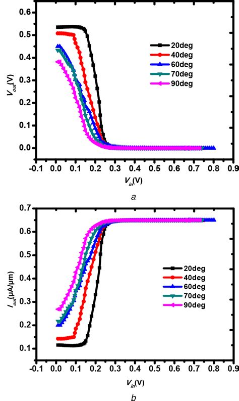 Comparison Of Output Voltage Vs Input Voltage Characteristics And Download Scientific Diagram