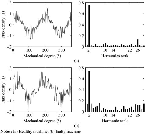 Flux Density And Its Harmonics Download Scientific Diagram