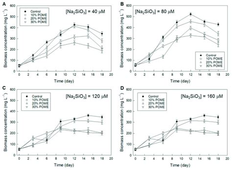 Biomass Growth Profiles In Different Media Under Continuous