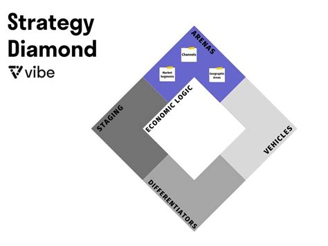 Strategy Diamond Overview: What It Is & How to Use It | Vibe