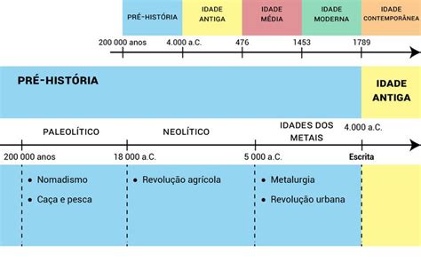 Linha Do Tempo Pré História Resumos De História História Pré