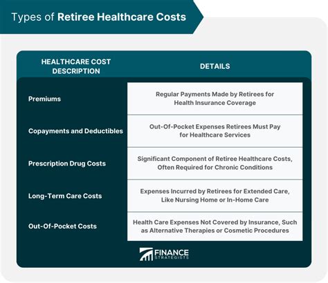 Retiree Health Care Costs | Definition, Types, Factors, Strategies