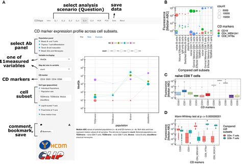 Frontiers CD MapsDynamic Profiling Of CD1CD100 Surface Expression