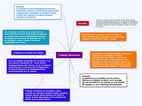 Trabajo Mecanico Mind Map