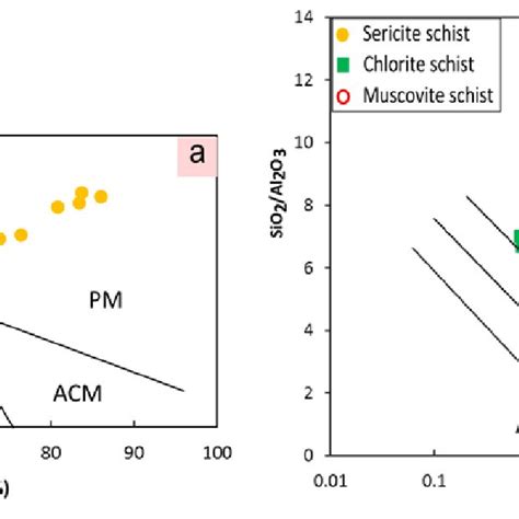 A Sio2 Al2o3 Vs K2o Na2o And B K2o Na2o Vs Sio2 [59] For Tectonic Download Scientific