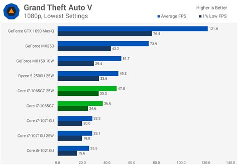 Intel Core i7-1065G7 Gaming Test: Integrated Graphics Performance ...