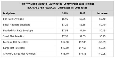 Updated Usps Postage Rates 2019 How Does It Affect Your Woocommerce Store