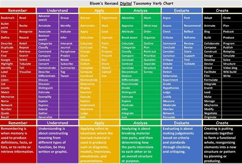 Bloom's Taxonomy Chart For Teachers