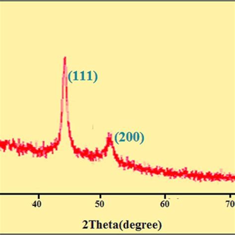 Xrd Pattern Of Biosynthesized Copper Nanoparticles Download