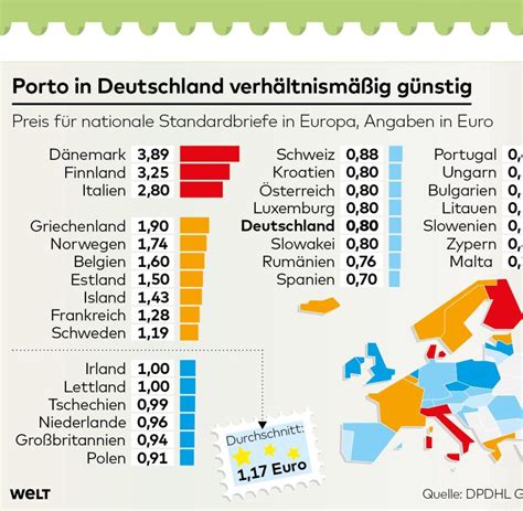 Preise F R Pakete Und Briefe Deutsches Porto Ist Im Vergleich Eher