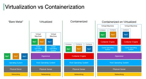 What Are The Differences Between Virtualization Vmware And