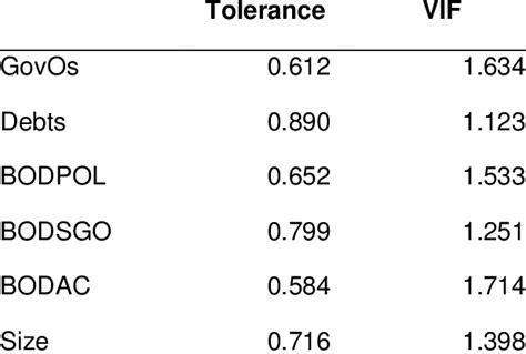 7: Collinearity Statistics Collinearity Statistics | Download Table