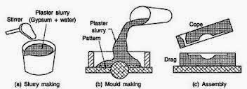 Green Mechanic: Plaster Mold Casting