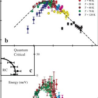 T Scaling In The Dynamic Susceptibility Of Plcco With Tc K And