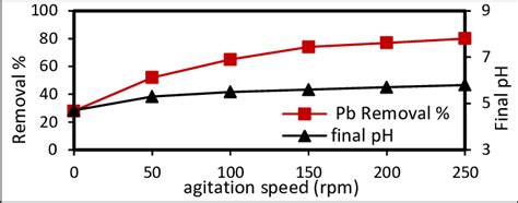 Effect Of Agitation Speed On Pb 2 Removal Percent C O 50 Mgl