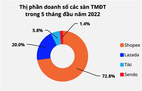 Chi Tiết Với Hơn 81 Về Mô Hình Thương Mại Của Việt Nam Vn