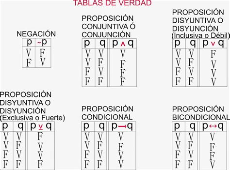 Tablas De Verdad Y Conectivos Logicos Preguntas Resueltas Pdf Artofit