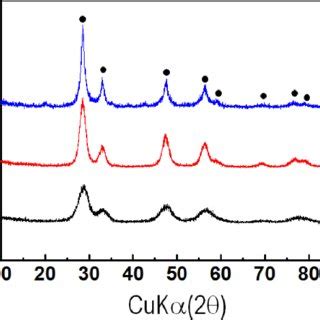 Xrd Diffraction Patterns Of Sol Gel Ysz Collo Dal Sol Ysz Commercial