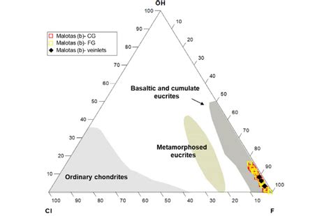 Ternary Plot Of The Volatile F Cl Oh Compositions Atomic