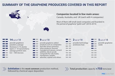 The Current Status of Graphene Production in 2020 - PreScouter