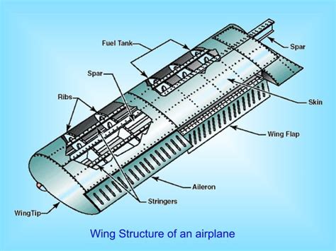 Basic Aircraft Structure