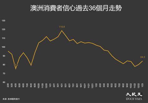 【澳洲經濟】1月消費者信心指數回升至843點 唯息率仍重大挑戰（附走勢圖）｜大紀元時報 香港｜獨立敢言的良心媒體