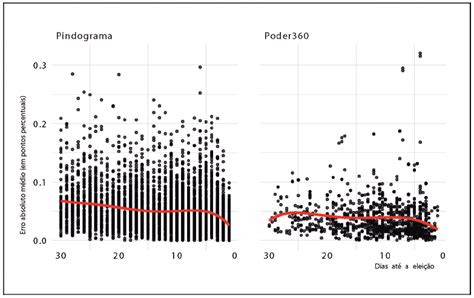 SciELO Brasil Pesquisas eleitorais no Brasil tendências e desempenho