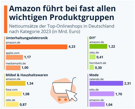 Aus für Fresh Amazon gibt in Deutschland das Lebensmittel Liefern auf