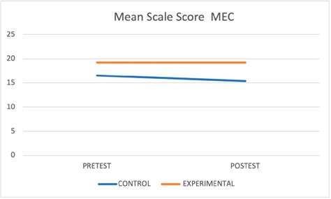 mec scale score   scientific diagram
