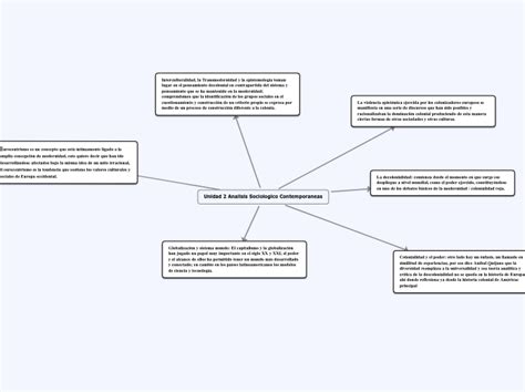 Unidad 2 Analisis Sociologico Contemporane Mind Map