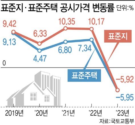 주택·토지 공시가 6 뚝2009년 이후 14년 만 네이트 뉴스