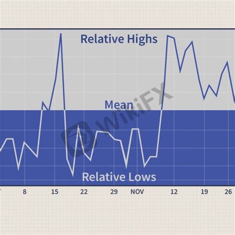 Understanding About Mean Reversion Theory In Trading And It’s Calculation By Wikifx